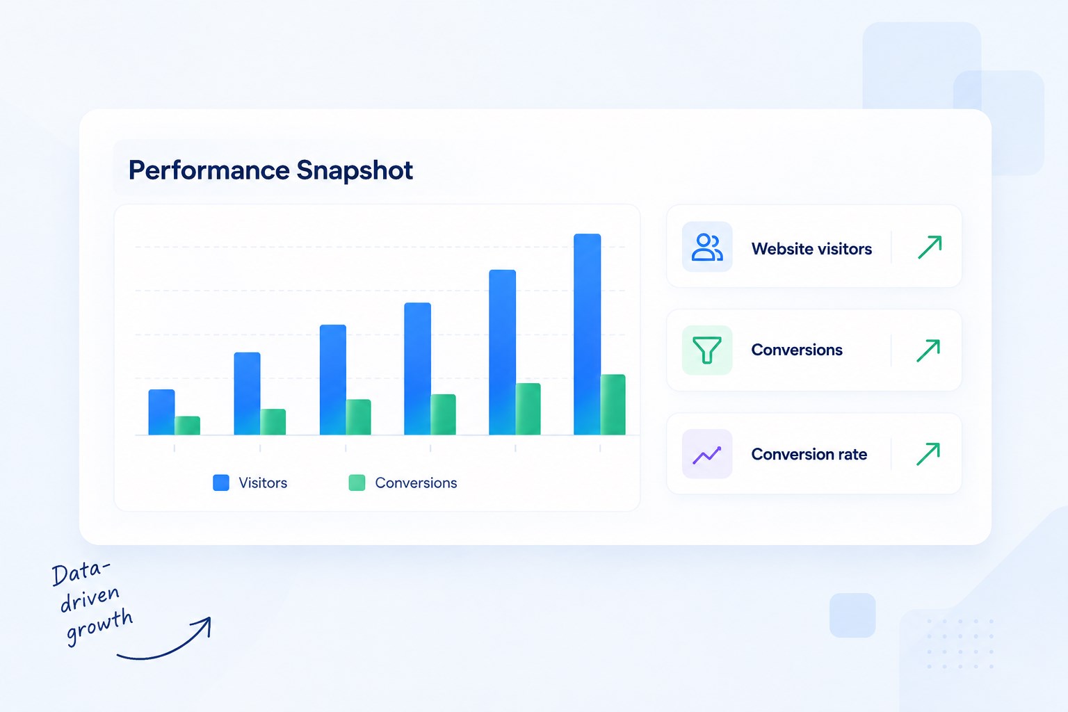 Performance dashboard showing visitors, conversions and conversion quality
